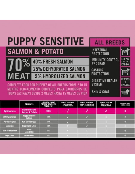 OPTIMA NOVA PUPPY SENSITIVE SALMON&POTATO 12 KG.