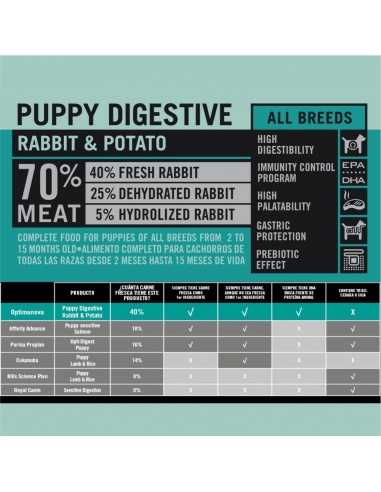 OPTIMA NOVA PUPPY DIGESTIVE 12 KG.