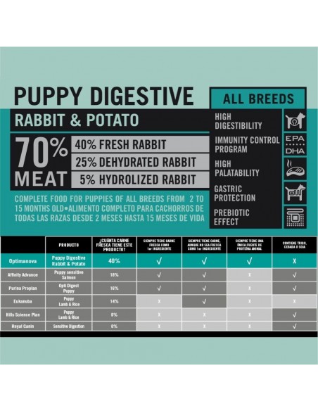 OPTIMA NOVA PUPPY DIGESTIVE 12 KG.