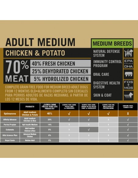 OPTIMA NOVA ADULT MEDIUM CHICKEN POTATO 2 KG. OPTIMA NOVA ADULT MEDIUM CHICKEN POTATO 2 KG.