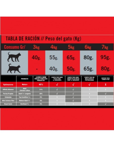 OPTIMA NOVA CAT MATURE 6 KG.